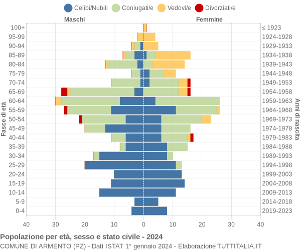 Grafico Popolazione per età, sesso e stato civile Comune di Armento (PZ)