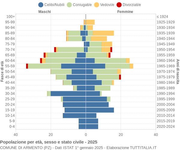 Grafico Popolazione per età, sesso e stato civile Comune di Armento (PZ)