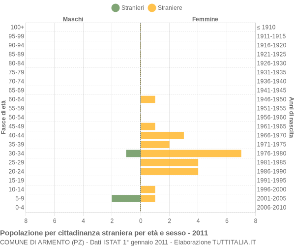 Grafico cittadini stranieri - Armento 2011