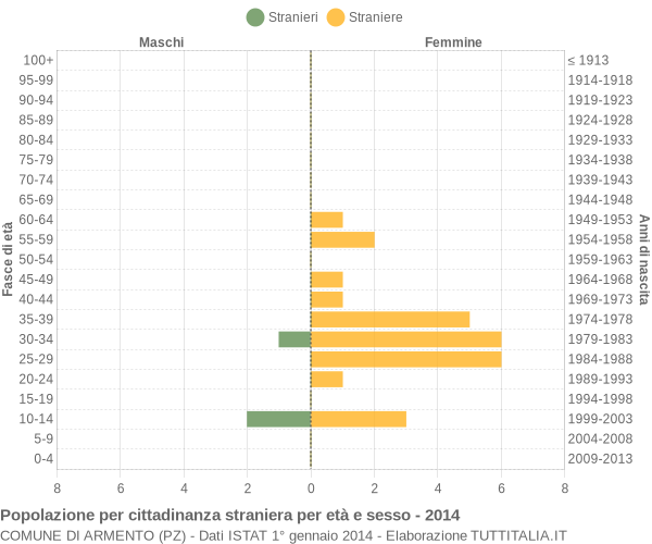 Grafico cittadini stranieri - Armento 2014