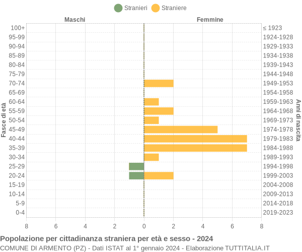 Grafico cittadini stranieri - Armento 2024