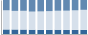 Grafico struttura della popolazione Comune di Armento (PZ)