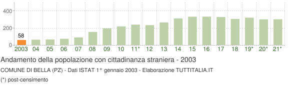 Grafico andamento popolazione stranieri Comune di Bella (PZ)
