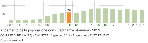 Grafico andamento popolazione stranieri Comune di Bella (PZ)