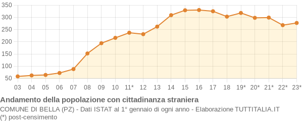 Andamento popolazione stranieri Comune di Bella (PZ)