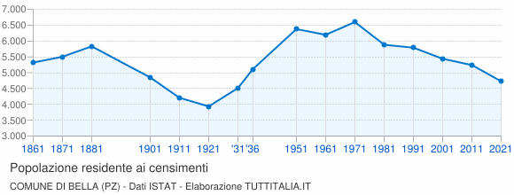 Grafico andamento storico popolazione Comune di Bella (PZ)