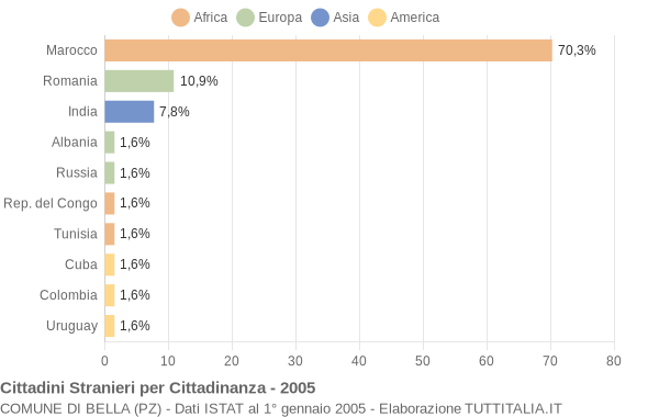 Grafico cittadinanza stranieri - Bella 2005