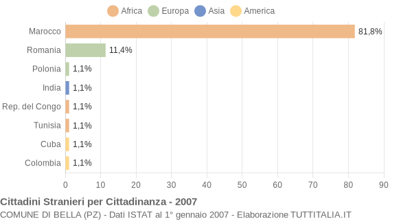 Grafico cittadinanza stranieri - Bella 2007