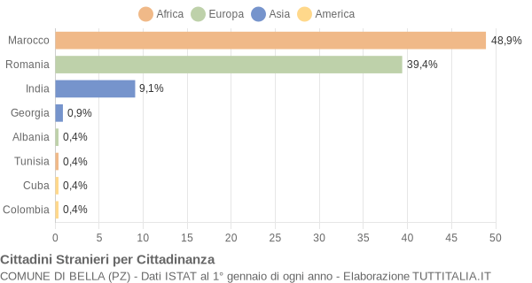 Grafico cittadinanza stranieri - Bella 2012