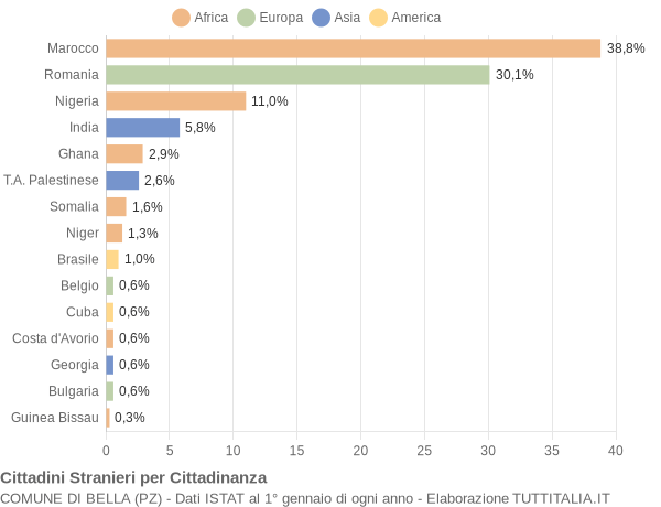 Grafico cittadinanza stranieri - Bella 2014