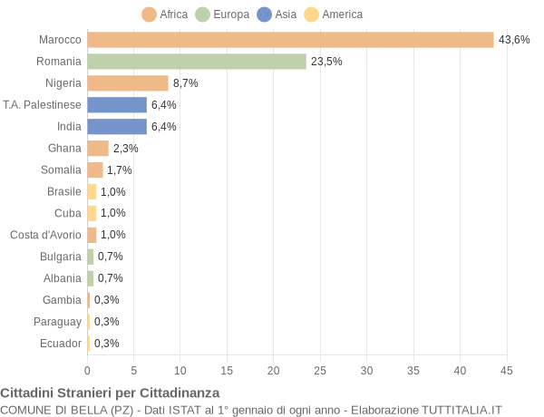 Grafico cittadinanza stranieri - Bella 2020