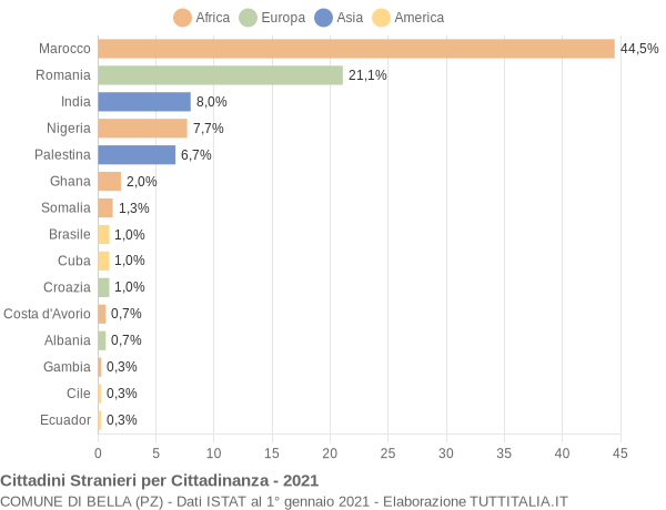 Grafico cittadinanza stranieri - Bella 2021