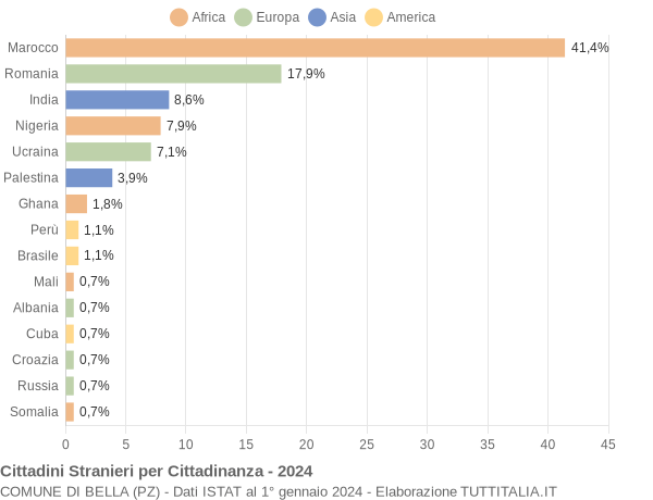 Grafico cittadinanza stranieri - Bella 2024