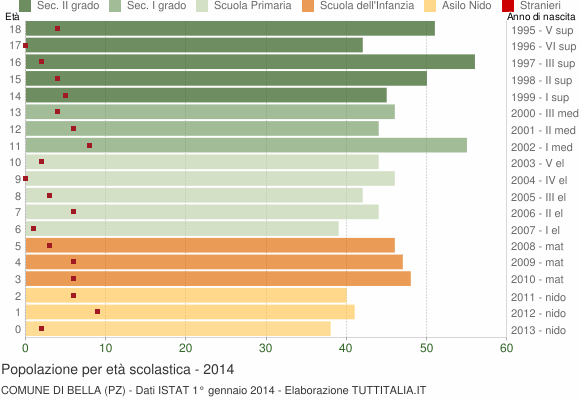 Grafico Popolazione in età scolastica - Bella 2014