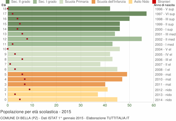 Grafico Popolazione in età scolastica - Bella 2015