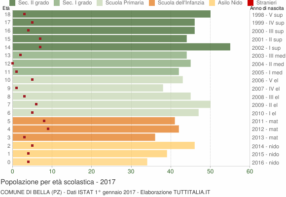 Grafico Popolazione in età scolastica - Bella 2017