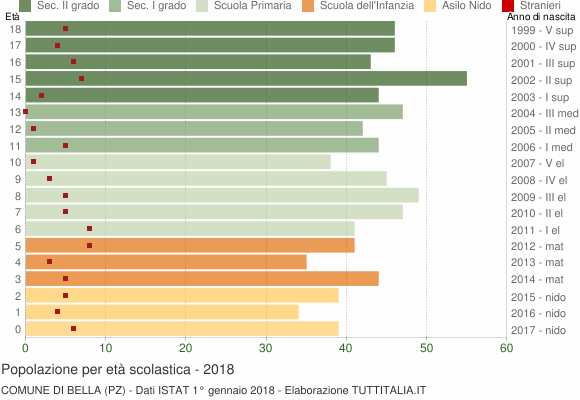 Grafico Popolazione in età scolastica - Bella 2018
