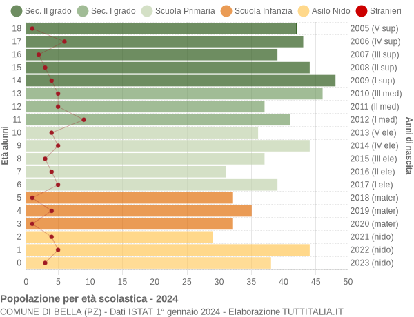 Grafico Popolazione in età scolastica - Bella 2024