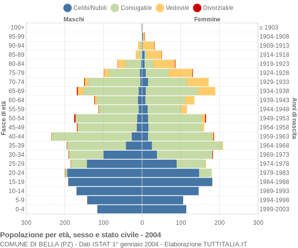 Grafico Popolazione per età, sesso e stato civile Comune di Bella (PZ)