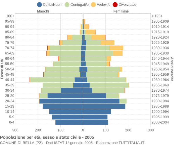 Grafico Popolazione per età, sesso e stato civile Comune di Bella (PZ)