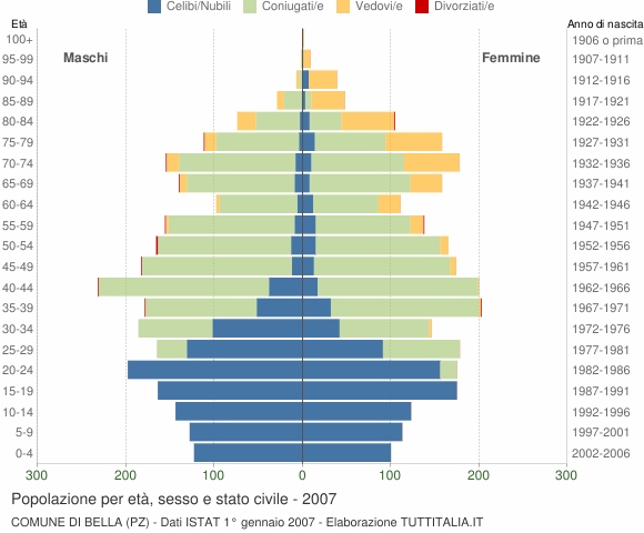 Grafico Popolazione per età, sesso e stato civile Comune di Bella (PZ)