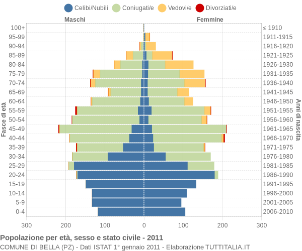 Grafico Popolazione per età, sesso e stato civile Comune di Bella (PZ)