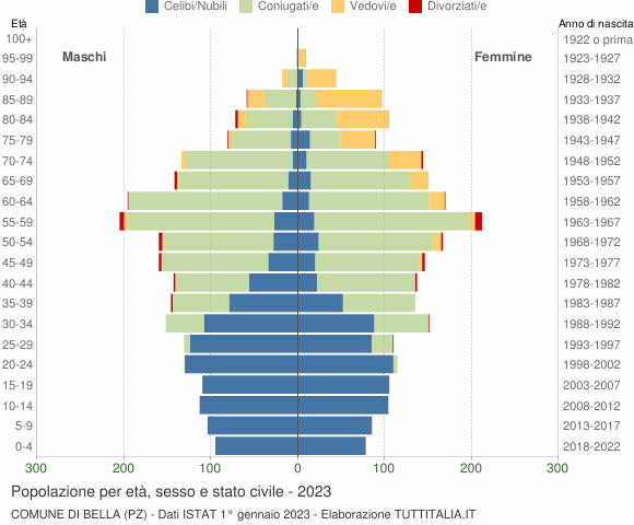 Grafico Popolazione per età, sesso e stato civile Comune di Bella (PZ)