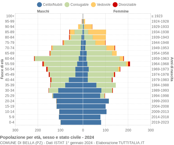 Grafico Popolazione per età, sesso e stato civile Comune di Bella (PZ)