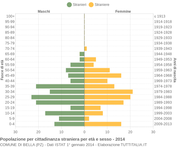 Grafico cittadini stranieri - Bella 2014