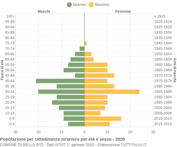 Grafico cittadini stranieri - Bella 2020