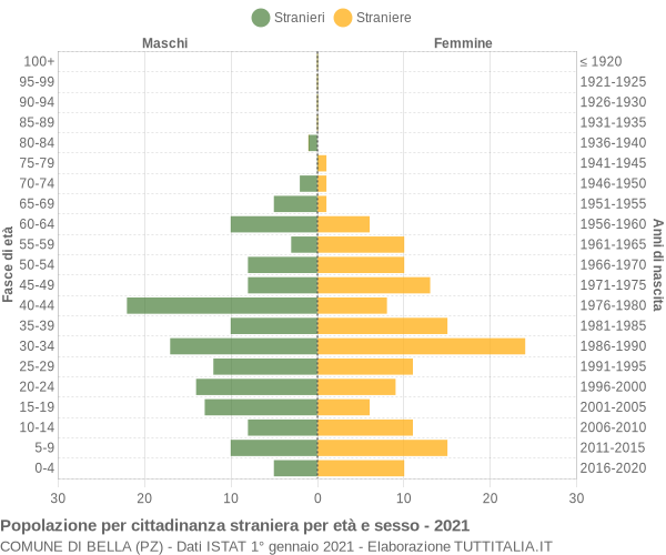 Grafico cittadini stranieri - Bella 2021