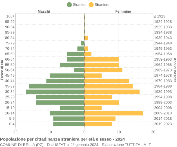 Grafico cittadini stranieri - Bella 2024