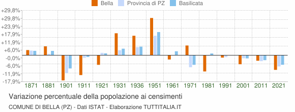 Grafico variazione percentuale della popolazione Comune di Bella (PZ)