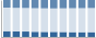 Grafico struttura della popolazione Comune di Bella (PZ)