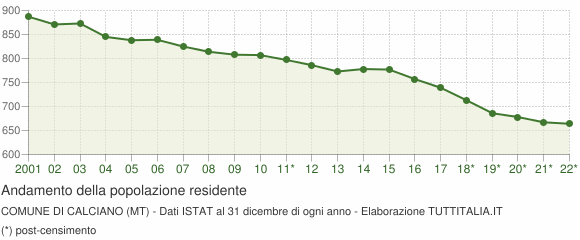 Andamento popolazione Comune di Calciano (MT)