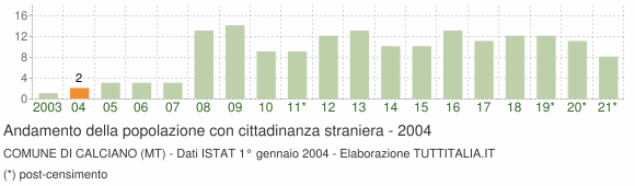 Grafico andamento popolazione stranieri Comune di Calciano (MT)