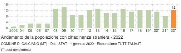 Grafico andamento popolazione stranieri Comune di Calciano (MT)