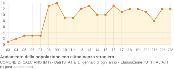 Andamento popolazione stranieri Comune di Calciano (MT)