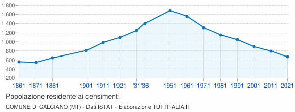 Grafico andamento storico popolazione Comune di Calciano (MT)