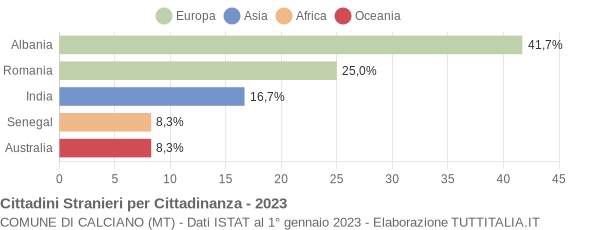 Grafico cittadinanza stranieri - Calciano 2023