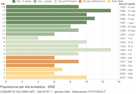 Grafico Popolazione in età scolastica - Calciano 2002