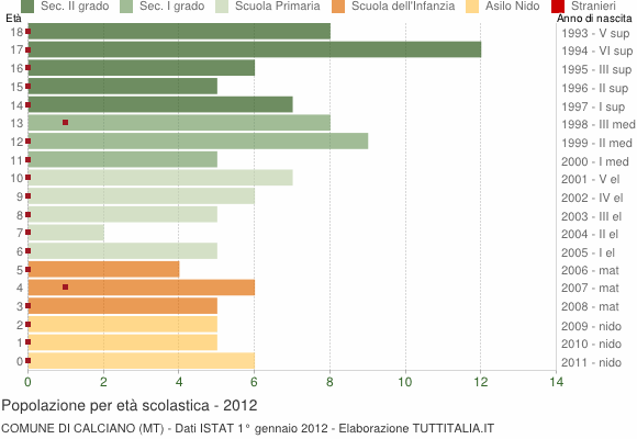 Grafico Popolazione in età scolastica - Calciano 2012