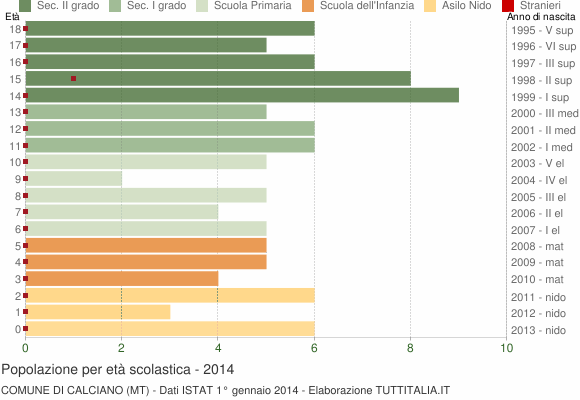 Grafico Popolazione in età scolastica - Calciano 2014