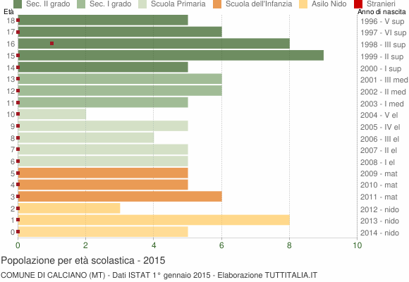 Grafico Popolazione in età scolastica - Calciano 2015