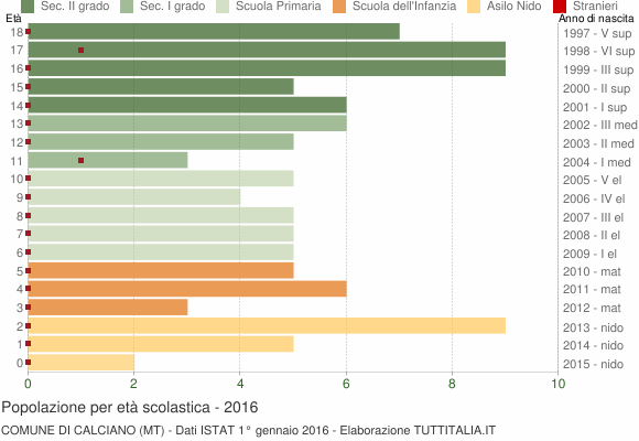 Grafico Popolazione in età scolastica - Calciano 2016