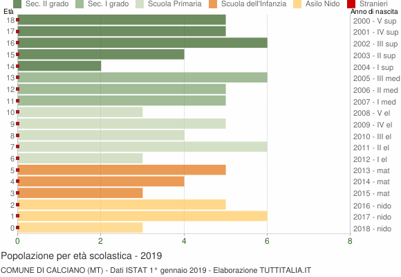 Grafico Popolazione in età scolastica - Calciano 2019