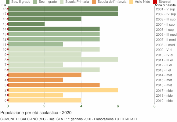 Grafico Popolazione in età scolastica - Calciano 2020