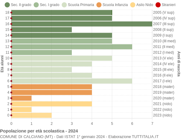 Grafico Popolazione in età scolastica - Calciano 2024