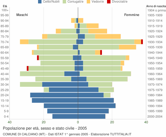 Grafico Popolazione per età, sesso e stato civile Comune di Calciano (MT)
