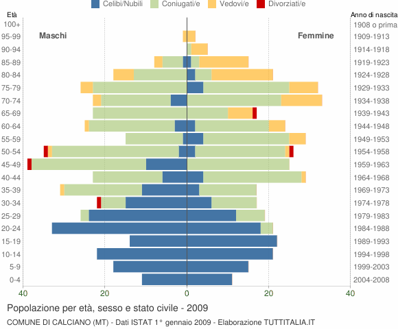Grafico Popolazione per età, sesso e stato civile Comune di Calciano (MT)